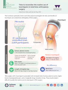 Time to reconsider the routine use of tourniquets in total knee arthroplasty surgery