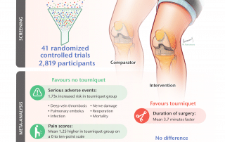 Time to reconsider the routine use of tourniquets in total knee arthroplasty surgery