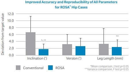 Improved Accuracy Of All parameters for Total Hips with Robotic Surgery Improved Accuracy Of All parameters for Total Hips with Robotic Surgery