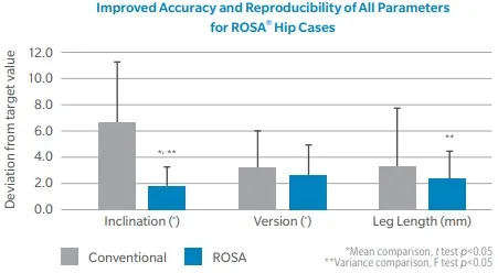 Improved Accuracy Of All parameters for Total Hips with Robotic Surgery