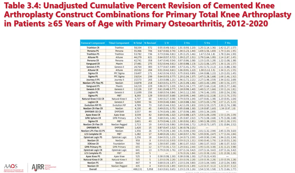 Durability of Knee Replacement Implants 7 Revision Rates in Primary Total Knee Replacements